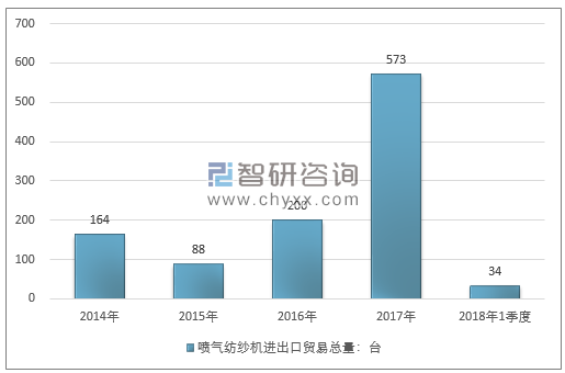 2014-2018年1季度喷气纺纱机进出口贸易总量走势图（单位：台）