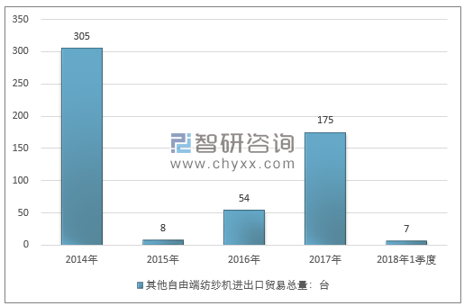 2014-2018年1季度其他自由端纺纱机进出口贸易总量走势图（单位：台）