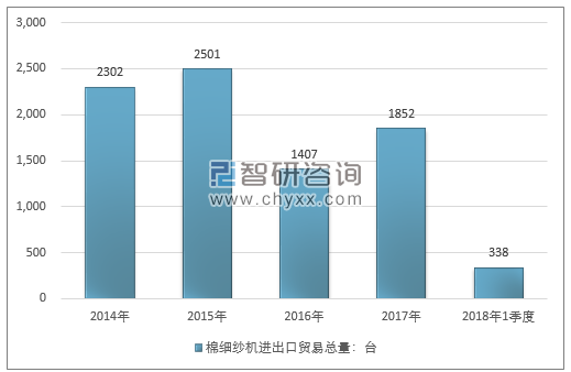 2014-2018年1季度棉细纱机进出口贸易总量走势图（单位：台）