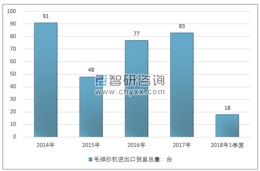 2014-2018年1季度毛细纱机进出口贸易总量走势图（单位：台）