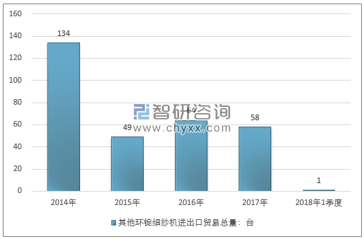 2014-2018年1季度其他环锭细纱机进出口贸易总量走势图（单位：台）