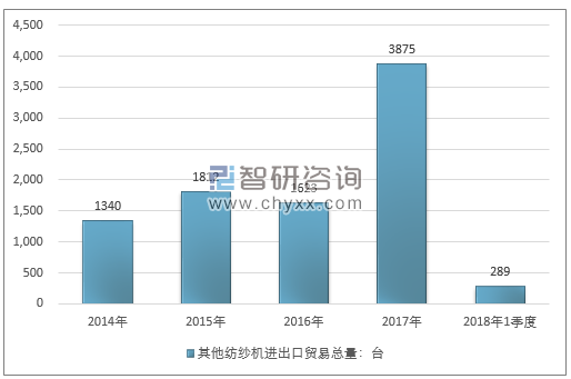 2014-2018年1季度其他纺纱机进出口贸易总量走势图（单位：台）