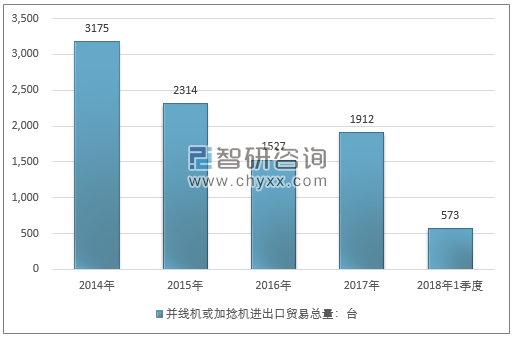 2014-2018年1季度并线机或加捻机进出口贸易总量走势图（单位：台）