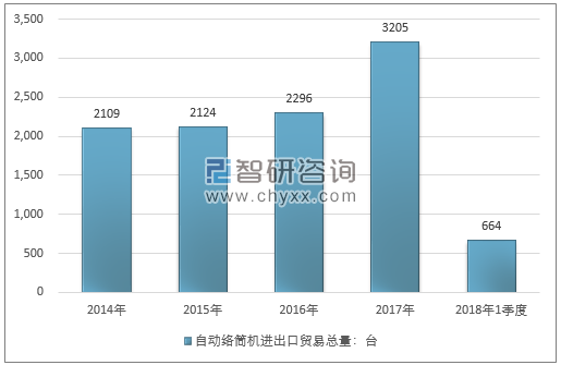 2014-2018年1季度自动络筒机进出口贸易总量走势图（单位：台）