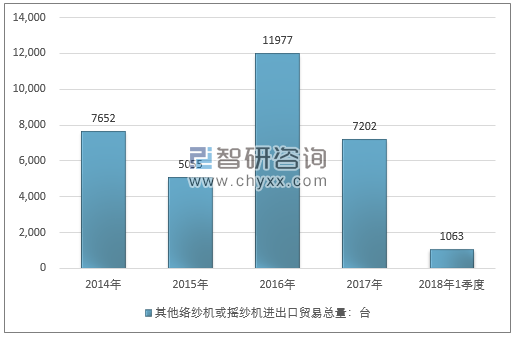 2014-2018年1季度其他络纱机或摇纱机进出口贸易总量走势图（单位：台）