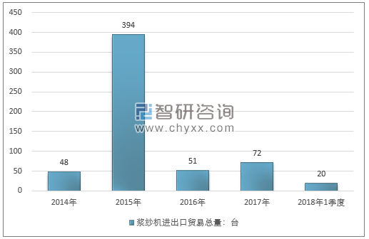 2014-2018年1季度浆纱机进出口贸易总量走势图（单位：台）