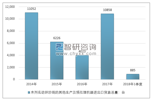 2014-2018年1季度未列名纺织纱线的其他生产及预处理机器进出口贸易总量走势图（单位：台）