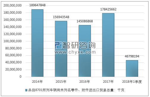 2014-2018年1季度品目8701所列车辆用未列名零件、附件进出口贸易总量走势图（单位：千克）