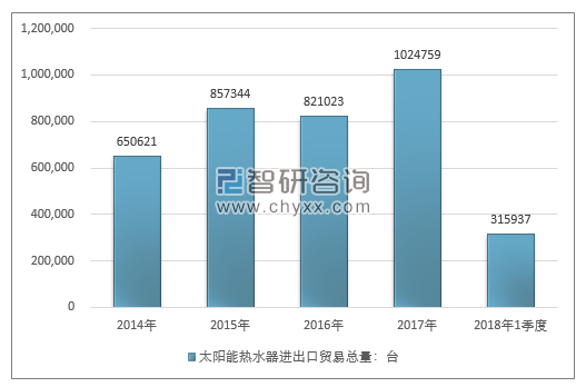2014-2018年1季度太阳能热水器进出口贸易总量走势图（单位：台）