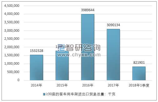 2014-2018年1季度≥30座的客车用车架进出口贸易总量走势图（单位：千克）