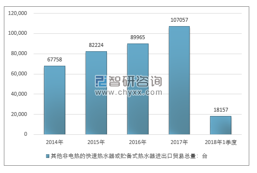 2014-2018年1季度其他非电热的快速热水器或贮备式热水器进出口贸易总量走势图（单位：台）