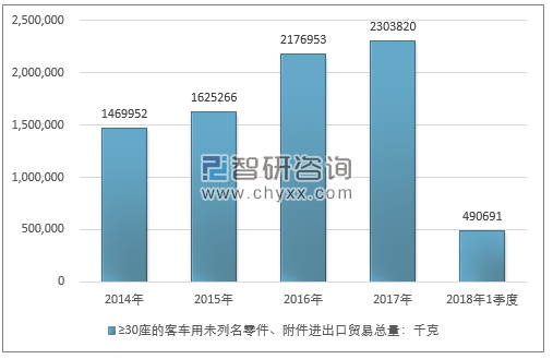 2014-2018年1季度≥30座的客车用未列名零件、附件进出口贸易总量走势图（单位：千克）