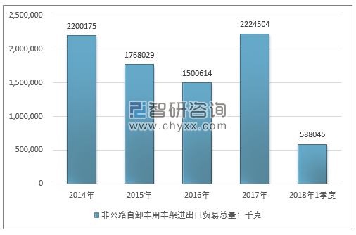 2014-2018年1季度非公路自卸车用车架进出口贸易总量走势图（单位：千克）