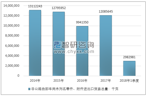 2014-2018年1季度非公路自卸车用未列名零件、附件进出口贸易总量走势图（单位：千克）