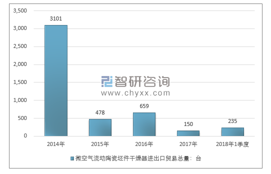 2014-2018年1季度微空气流动陶瓷坯件干燥器进出口贸易总量走势图（单位：台）