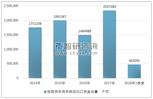 2014-2018年1季度轻型货车用车架进出口贸易总量走势图（单位：千克）