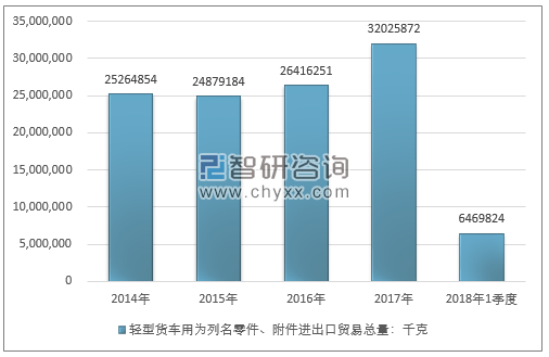 2014-2018年1季度轻型货车用为列名零件、附件进出口贸易总量走势图（单位：千克）