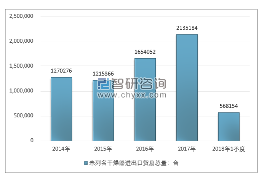 2014-2018年1季度未列名干燥器进出口贸易总量走势图（单位：台）