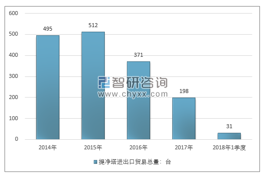 2014-2018年1季度提净塔进出口贸易总量走势图（单位：台）