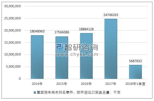 2014-2018年1季度轻型货车用为列名零件、附件进出口贸易总量走势图（单位：千克）