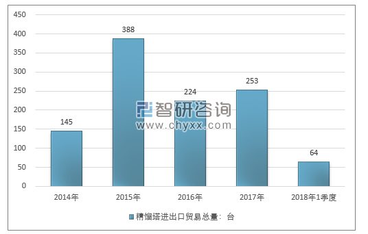 2014-2018年1季度精馏塔进出口贸易总量走势图（单位：台）