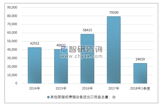 2014-2018年1季度其他蒸馏或精馏设备进出口贸易总量走势图（单位：台）