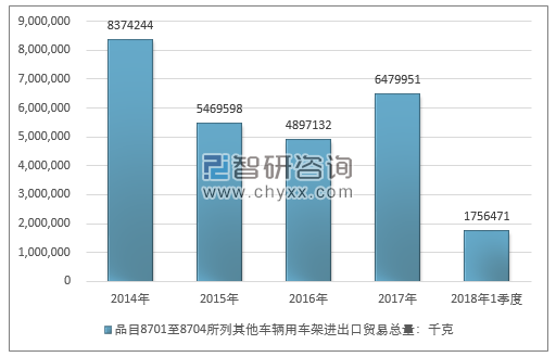 2014-2018年1季度品目8701至8704所列其他车辆用车架进出口贸易总量走势图（单位：千克）