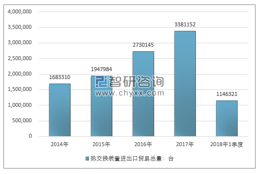 2014-2018年1季度热交换装置进出口贸易总量走势图（单位：台）