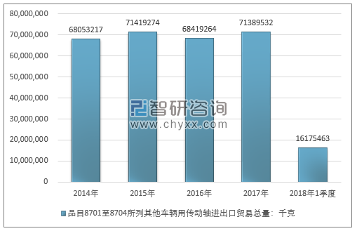 2014-2018年1季度品目8701至8704所列其他车辆用传动轴进出口贸易总量走势图（单位：千克）