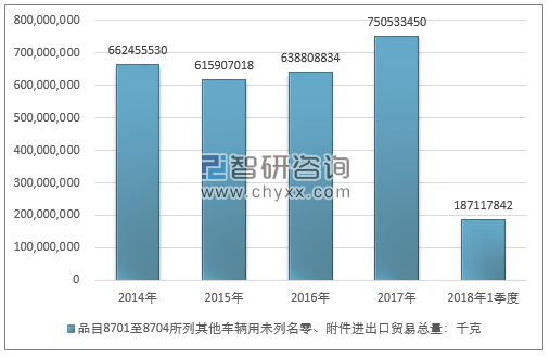 2014-2018年1季度品目8701至8704所列其他车辆用未列名零、附件进出口贸易总量走势图（单位：千克）