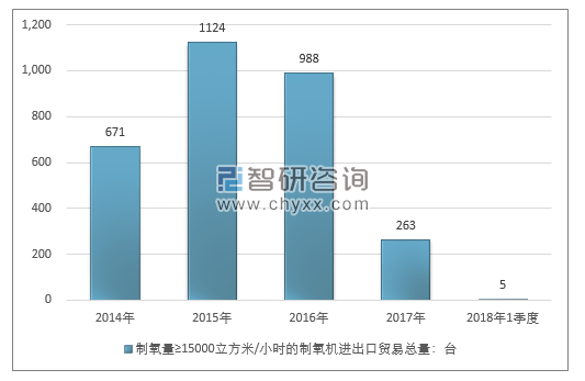 2014-2018年1季度制氧量≥15000立方米/小时的制氧机进出口贸易总量走势图（单位：台）