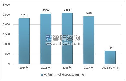 2014-2018年1季度电动牵引车进出口贸易总量走势图（单位：千克）