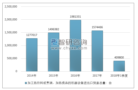 2014-2018年1季度加工热饮料或烹调、加热食品的机器设备进出口贸易总量走势图（单位：台）