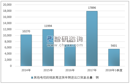 2014-2018年1季度其他电动的短距离运货车辆进出口贸易总量走势图（单位：千克）