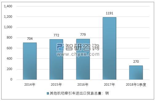 2014-2018年1季度其他机动牵引车进出口贸易总量走势图（单位：千克）