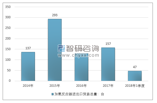 2014-2018年1季度加氢反应器进出口贸易总量走势图（单位：台）