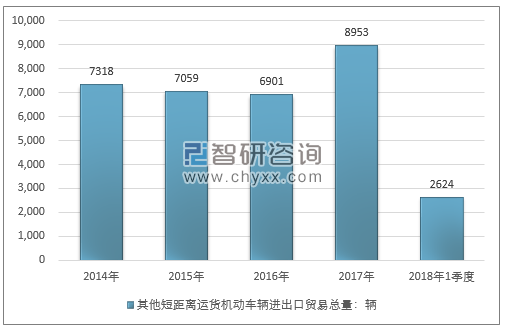 2014-2018年1季度其他短距离运货机动车辆进出口贸易总量走势图（单位：千克）