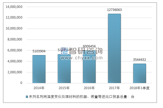 2014-2018年1季度未列名利用温度变化处理材料的机器、装置等进出口贸易总量走势图（单位：台）