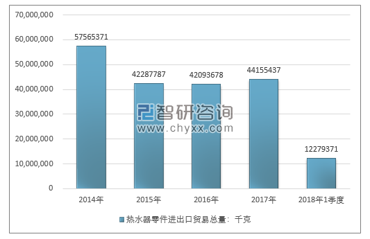 2014-2018年1季度热水器零件进出口贸易总量走势图（单位：千克）