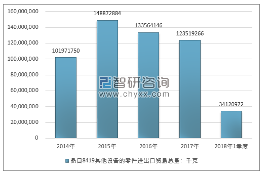 2014-2018年1季度品目8419其他设备的零件进出口贸易总量走势图（单位：千克）