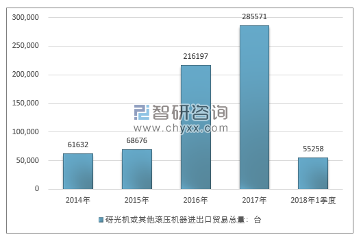 2014-2018年1季度砑光机或其他滚压机器进出口贸易总量走势图（单位：台）