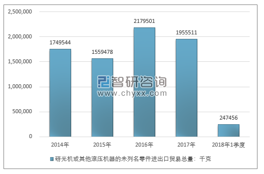 2014-2018年1季度砑光机或其他滚压机器的未列名零件进出口贸易总量走势图（单位：千克）