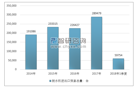 2014-2018年1季度脱水机进出口贸易总量走势图（单位：台）