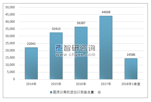 2014-2018年1季度固液分离机进出口贸易总量走势图（单位：台）