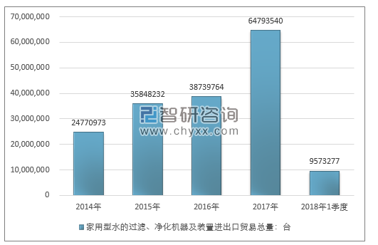 2014-2018年1季度家用型水的过滤、净化机器及装置进出口贸易总量走势图（单位：台）