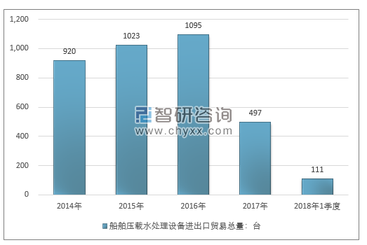 2014-2018年1季度船舶压载水处理设备进出口贸易总量走势图（单位：台）