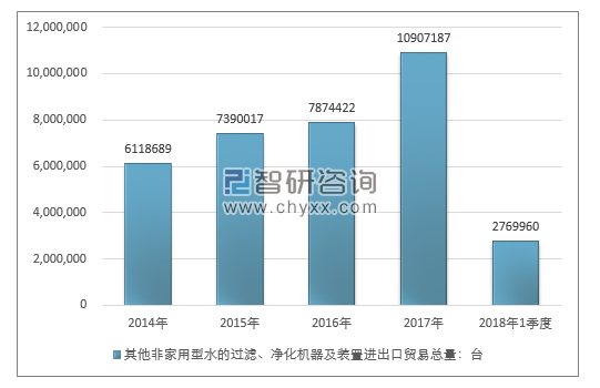 2014-2018年1季度其他非家用型水的过滤、净化机器及装置进出口贸易总量走势图（单位：台）