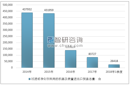 2014-2018年1季度过滤或净化饮料用的机器及装置进出口贸易总量走势图（单位：台）