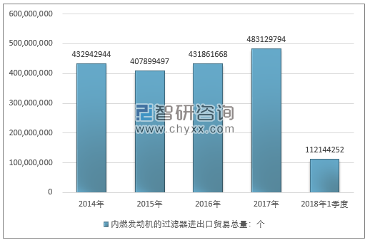 2014-2018年1季度内燃发动机的过滤器进出口贸易总量走势图（单位：个）