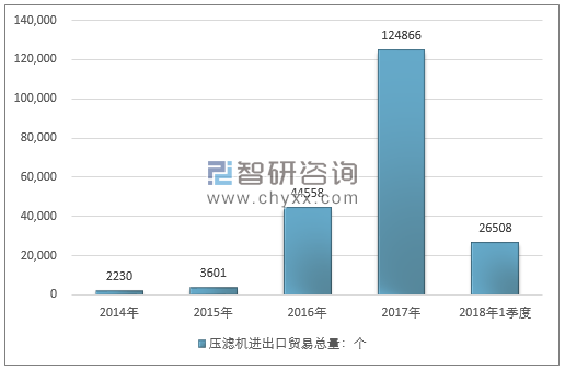 2014-2018年1季度压滤机进出口贸易总量走势图（单位：个）